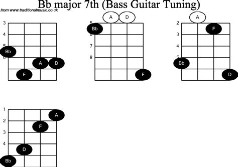 Bass Guitar Chord diagrams for: Bb Major 7th