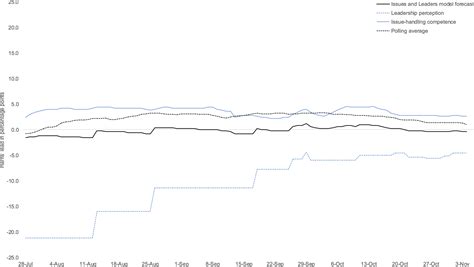 Prospective voting and the issues and leaders model: Forecasting the ...