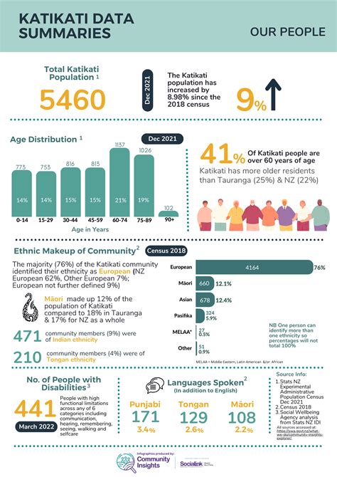 Infographics Local 的图像结果