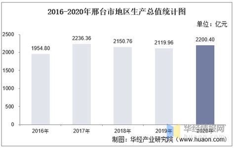 2016-2020年邢台市地区生产总值、产业结构及人均GDP统计_增加值