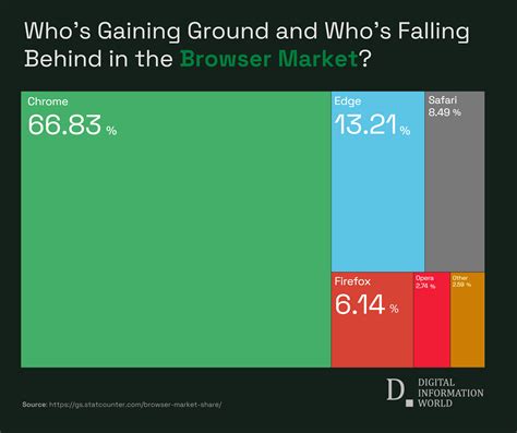 Browser Market Share 2024: Google Chrome Continues To Dominate Leaving All Others Far Behind