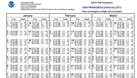 Tide Predictions - Help - NOAA Tides & Currents