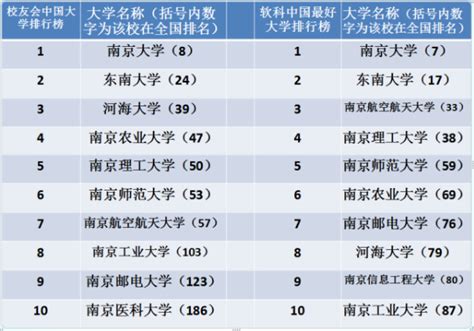 南京有哪些厉害的大学，最新南京的一本大学排名一览表