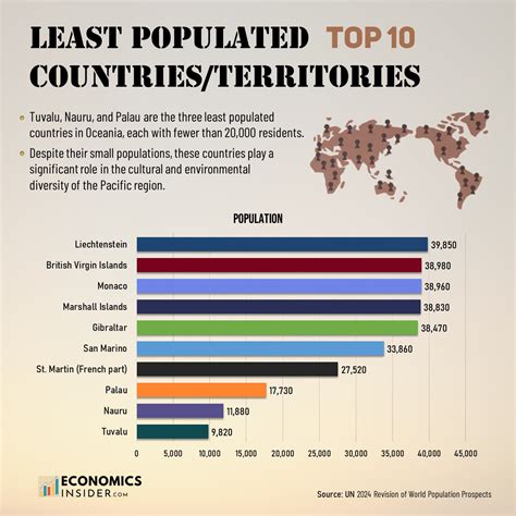 The 10 Countries with Lowest Population Worldwide