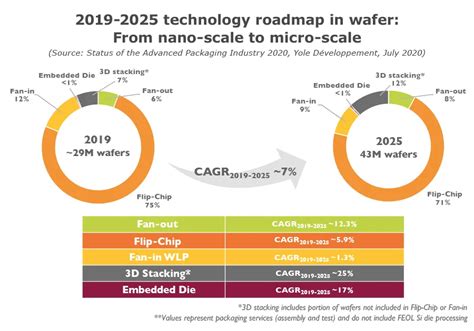 Advanced Packaging: Strong Momentum Driven by TSMC, Intel and Samsung ...