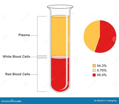 Percentage Of Plasma In Blood