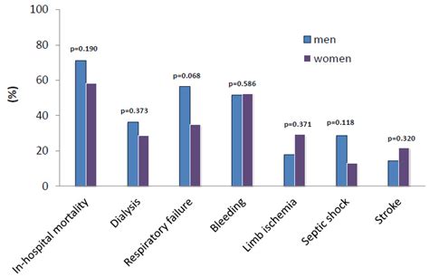 Sex-Related Differences in Short-Term Outcomes after Mobile VA-ECMO Implantation: Five-Year ...