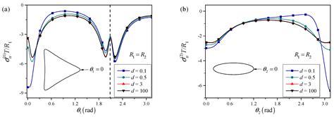 Simulation of Residual Stress Around Nano-Perforations in Elastic Media ...