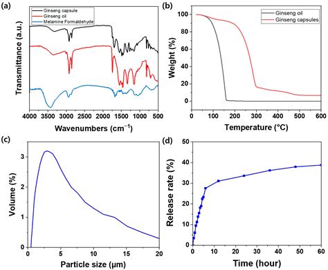 Development of Highly Hygienic Textile by Coating with Encapsulated ...