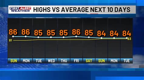 KPLC 7 News, Lake Charles, Louisiana