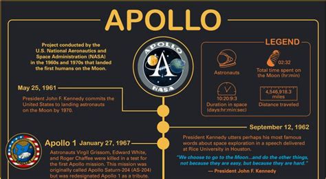 Image result for Apollo program Apollo Missions Overview