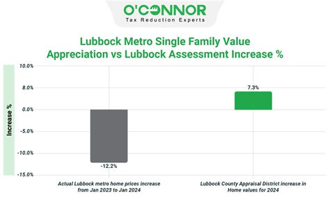 Lubbock Central Appraisal District | 2024 Property Tax Reappraisal