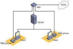 Image result for Computer PBX