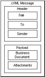 Image result for cXML API. JSON