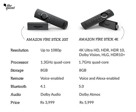 Image result for Different Types of Firestick