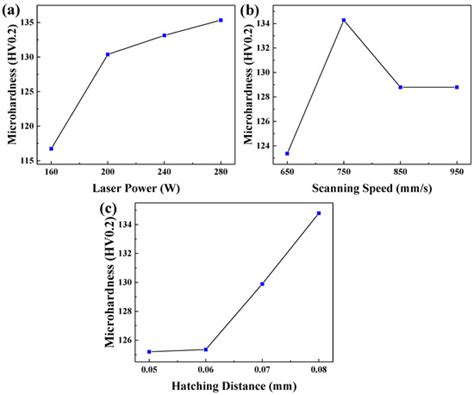 Effects of Process Parameters on the Relative Density and Properties of ...