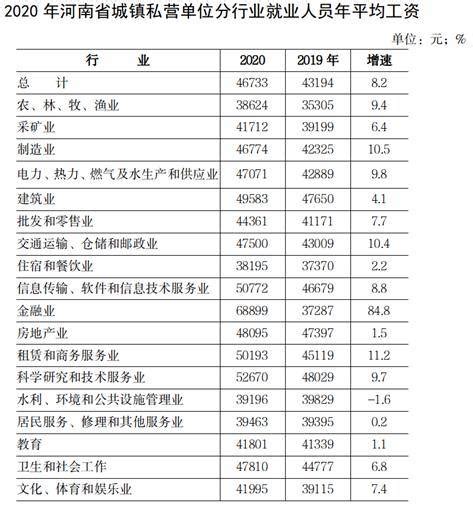 福建2021年平均工资出炉|福建省|就业_新浪新闻