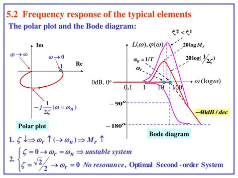 Image result for Frequency Sampling Method Example If Frequency Response Is Given