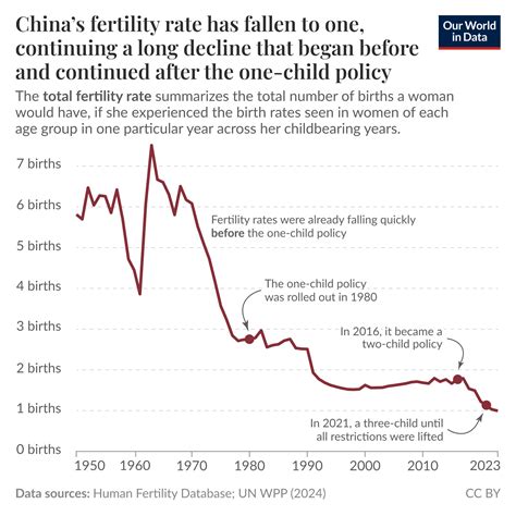 China’s fertility rate has fallen to one, continuing a long decline that began before and ...