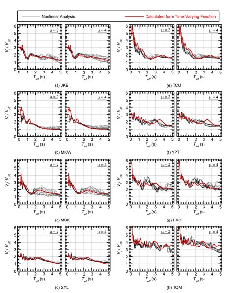 Bidirectional Seismic Energy Input to an Isotropic Nonlinear One-Mass ...