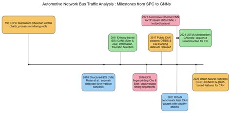 Recent Techniques Used for Anomaly Detection in the Automotive Sector ...