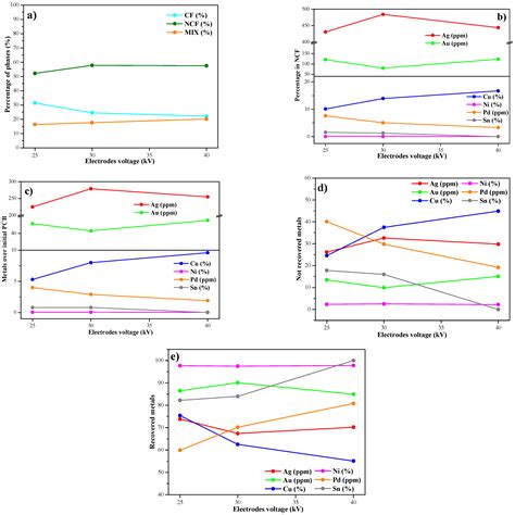 The Influence of Electrostatic Separation Parameters on the Recovery of ...