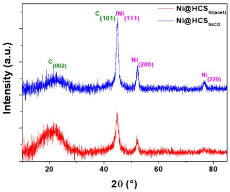Catalyst Design: Counter Anion Effect on Ni Nanocatalysts Anchored on ...
