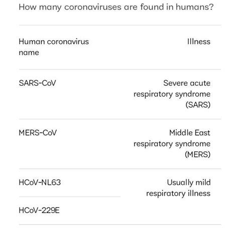 how many types of coronavirus are there - Brainly.in