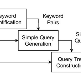 Advaced Database Query Tree 的图像结果