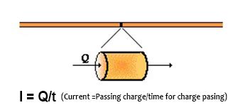 Current Unit 的图像结果