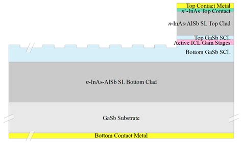 Interband Cascade Photonic Integrated Circuits on Native III-V Chip