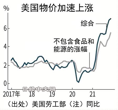 3月份美国物价环比增长0.6%_新闻中心_中国网