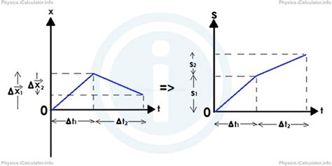 Distance vs Time Graph in Uniform Motion | iCalculator™