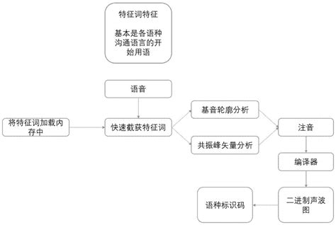 一种语种的快速识别方法与流程