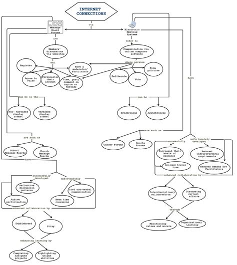 Communication Concept Map 的图像结果