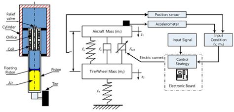 Intelligent Control Based on a Neural Network for Aircraft Landing Gear ...