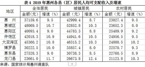 惠州居民人均收入首超3万元 惠城迈入“4万俱乐部”居首 - 知乎