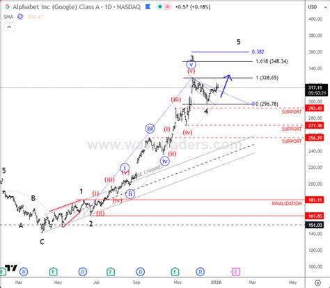 Alphabet – Bullish Impulse Continues; Wave 5 Setup Emerging - Wavetraders