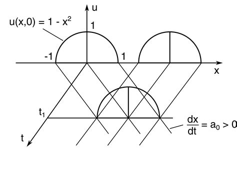Image result for Partial Differential Equation Examples