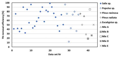 Wastewater-Fertigated Short-Rotation Coppice, a Combined Scheme of ...