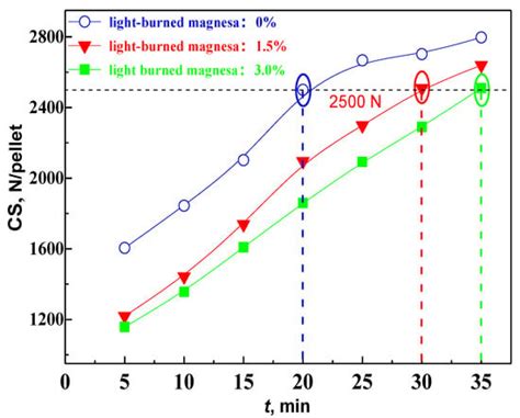 Induration Process of MgO Flux Pellet