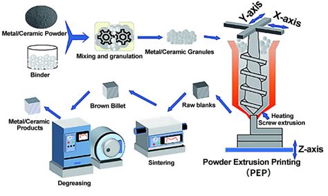 Powder Injection Molding Process 的图像结果