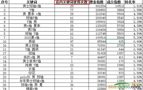 淘宝seo三大策略（避免内部竞争，淘宝SEO精细优化技巧）-8848SEO