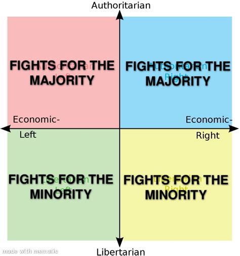 Image result for Left Unity Right Unity Lib Unity Auth Unity Political Compass Memes