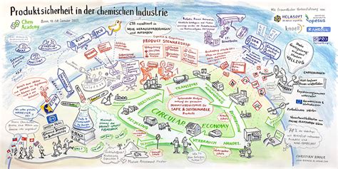 Graphic Recording | Produktsicherheit