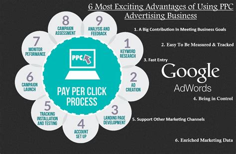 6 Most Exciting Business Advantages of Using PPC (Pay Per Click ...