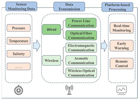 A Review of the Research Progress of Sensor Monitoring Technology in ...