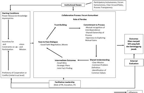 Collaborative Governance Model 的图像结果