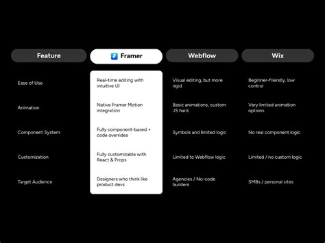 CSV to Table: Premium Data Component by Camille HAIDAR — Framer Marketplace