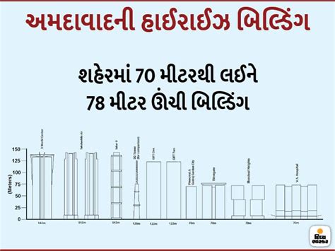 highest high rise building work in progress on Ashram Road, also high ...